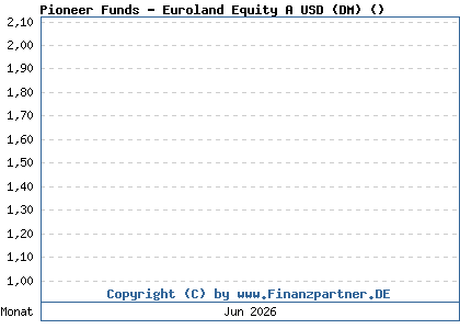 Chart: Pioneer Funds - Euroland Equity A USD (DM) ( / LU0119337003)